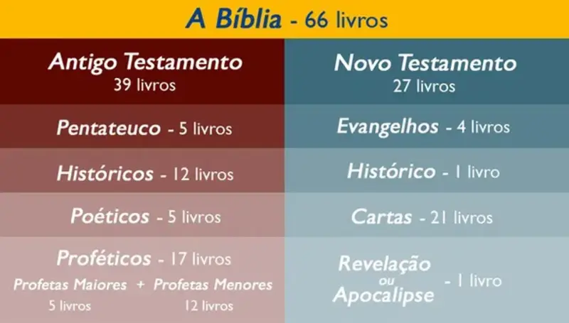 divisoes-da-biblia-curso-biblia-comentada-rodrigo-silva-pastor